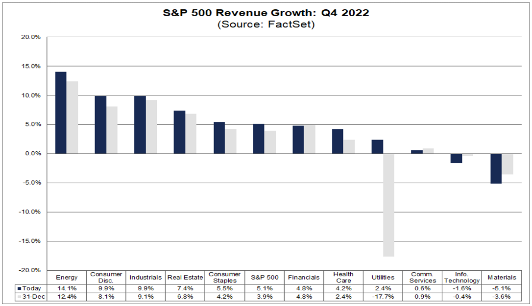 S P 500 Earnings Season Update: February 17 2023